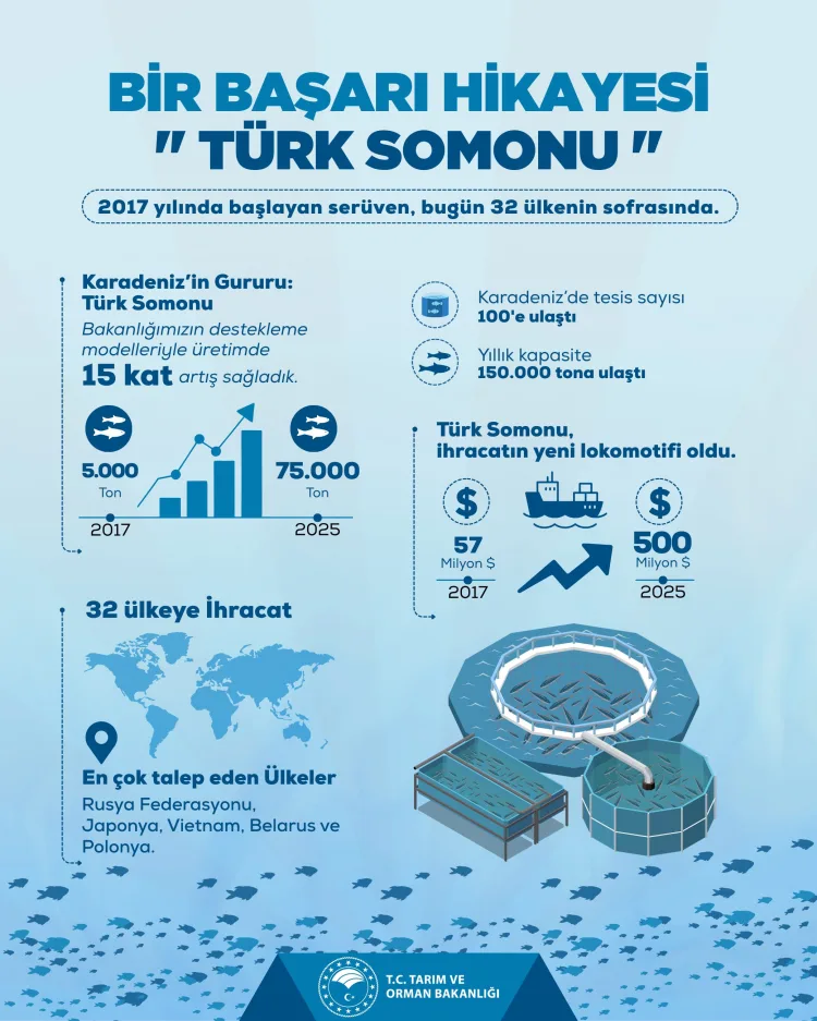 Türk Somonu İhracatı 500 Milyon Dolar Hedefliyor!