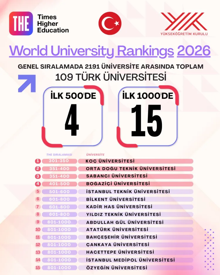Türkiye, 2026 Dünya Üniversiteleri Sıralamasında Yükseliyor