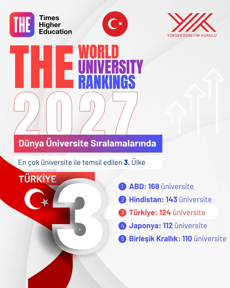 Türkiye, 2027 Sıralamasında 124 Üniversiteyle Üçüncü!