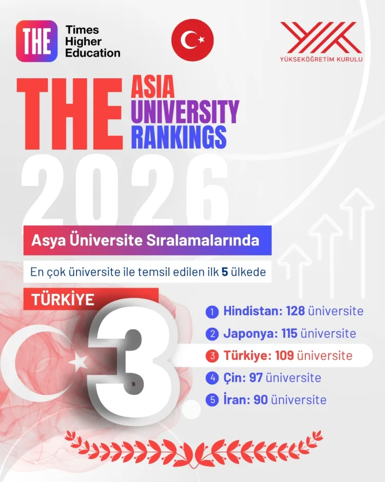 Türkiye, Asya Üniversiteler Sıralaması’nda 3.!