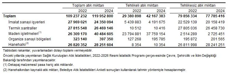 Türkiye’de 2024’te 120 Milyon Ton Atık Üretildi!