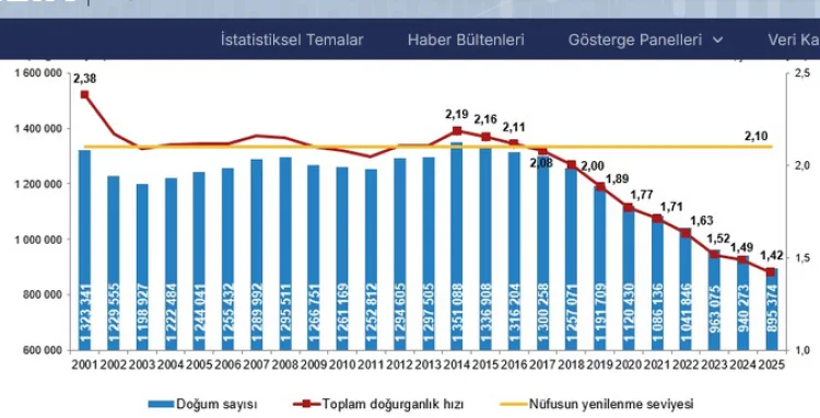 Türkiye’de Doğurganlık Hızı Düşüyor: Şanlıurfa Önde!