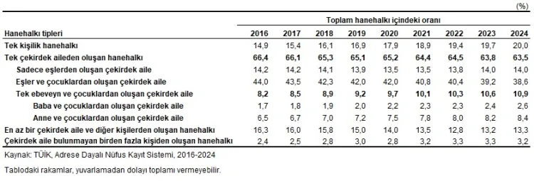 Türkiye’de Hanehalkı Büyüklüğü Düşüyor!