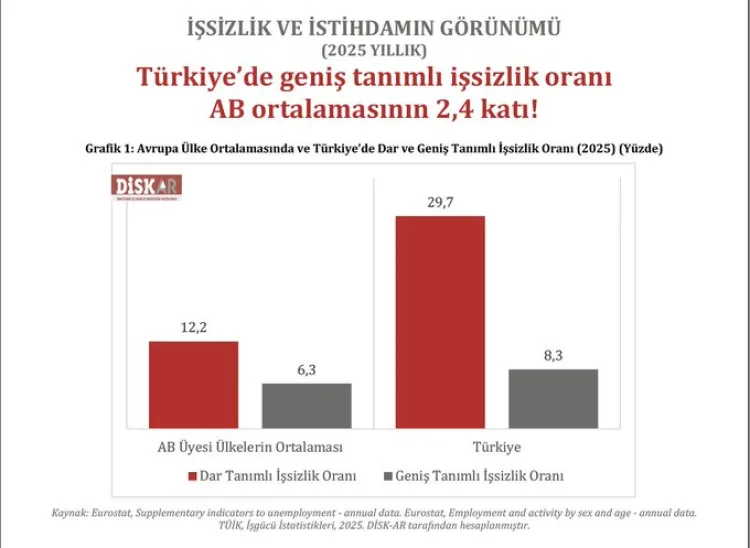 Türkiye’de İşsizlik Oranı Yüzde 29,7’ye Ulaştı!