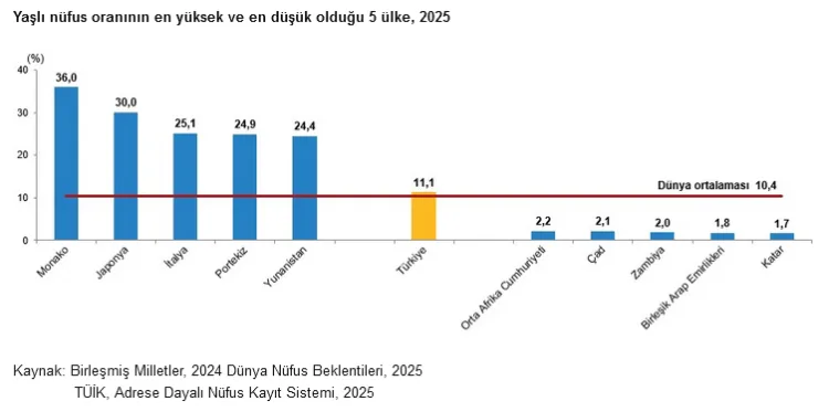 Türkiye’de Yaşlı Nüfus Hızla Artıyor!