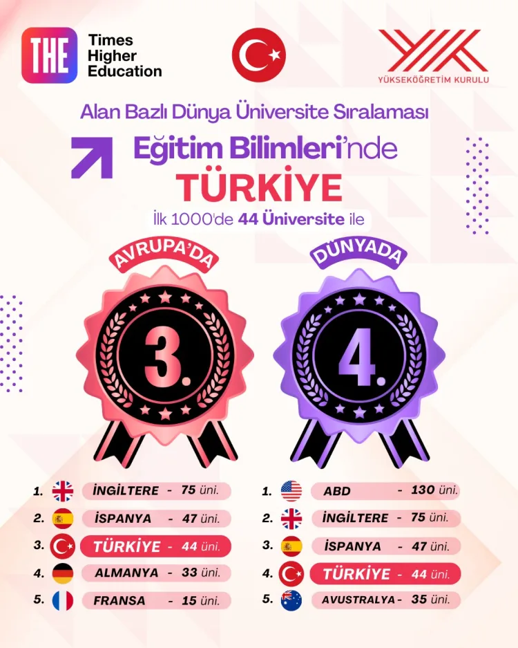 Türkiye Eğitim Bilimleri’nde Dünya 4’üncüsü!