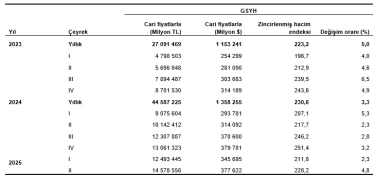 Türkiye Ekonomisi 2025’te Yüzde 4,8 Büyüdü!