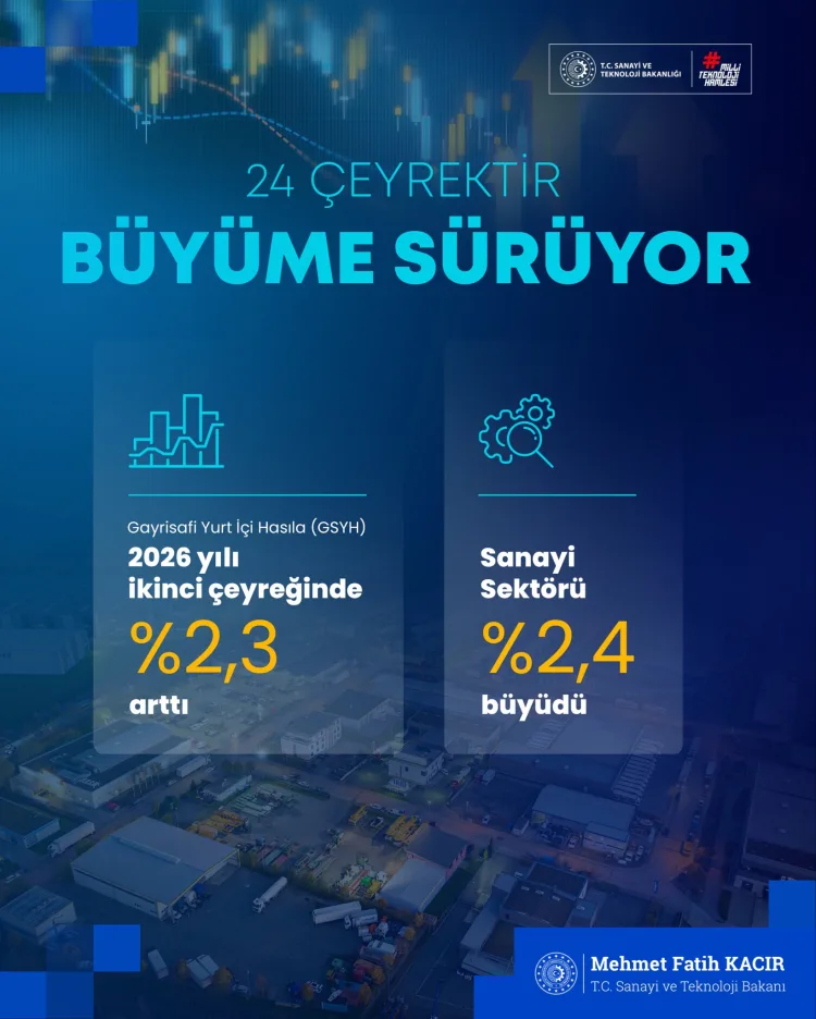 Türkiye Ekonomisi 2026’da Yüzde 2,3 Büyüdü!