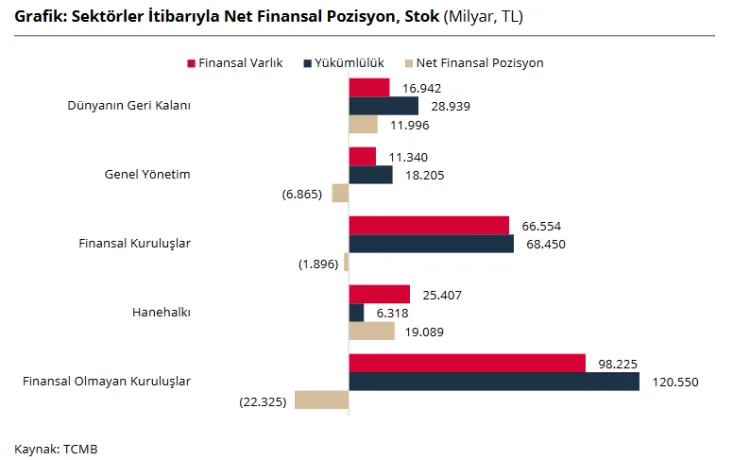 Türkiye Ekonomisi Net Borç Veren Konumda!