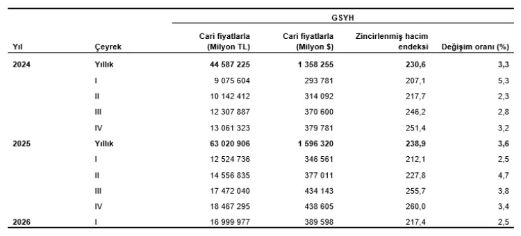Türkiye Ekonomisi Yüzde 2,5 Büyüdü, Sanayi Daraldı