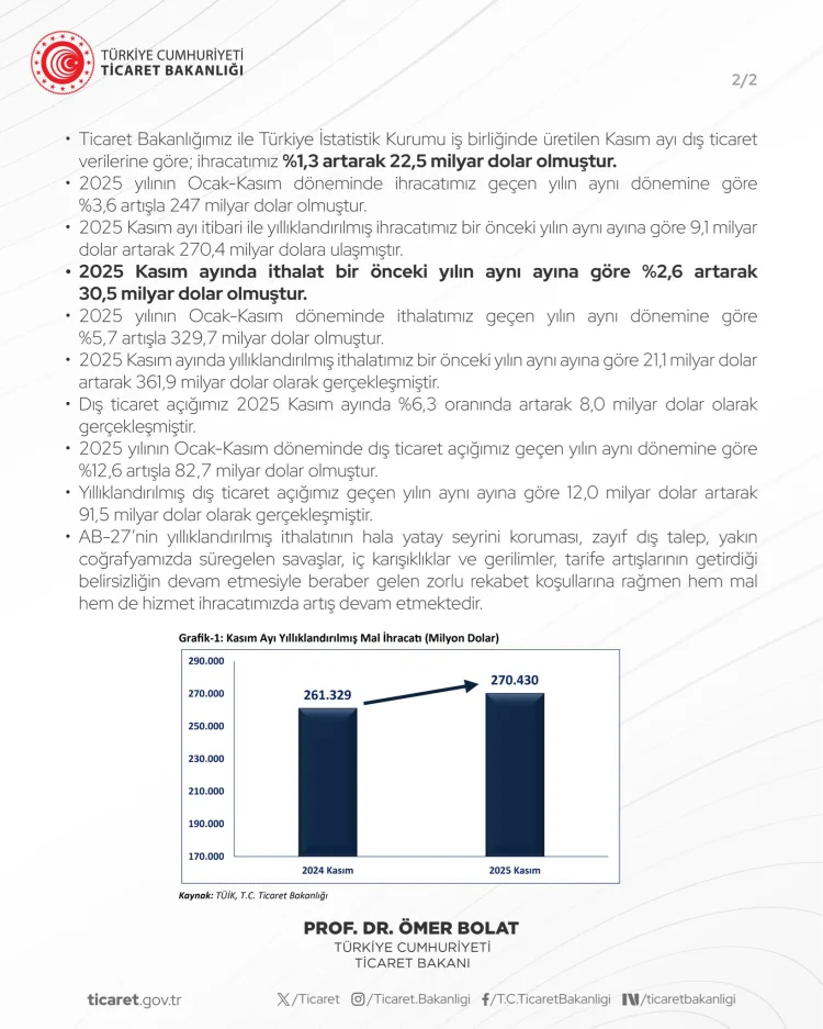 Türkiye İhracatında Rekor Artış: 22,5 Milyar Dolar!