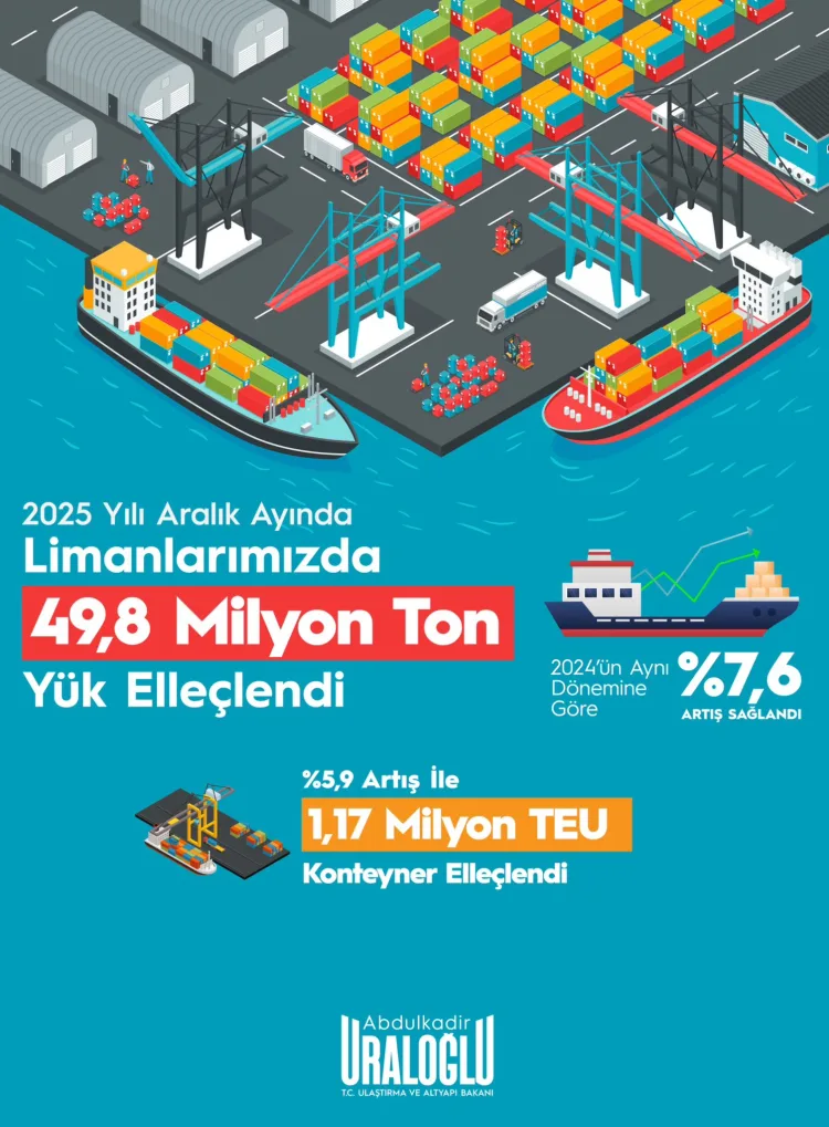 Türkiye Limanlarında Yük Elleçleme Rekoru