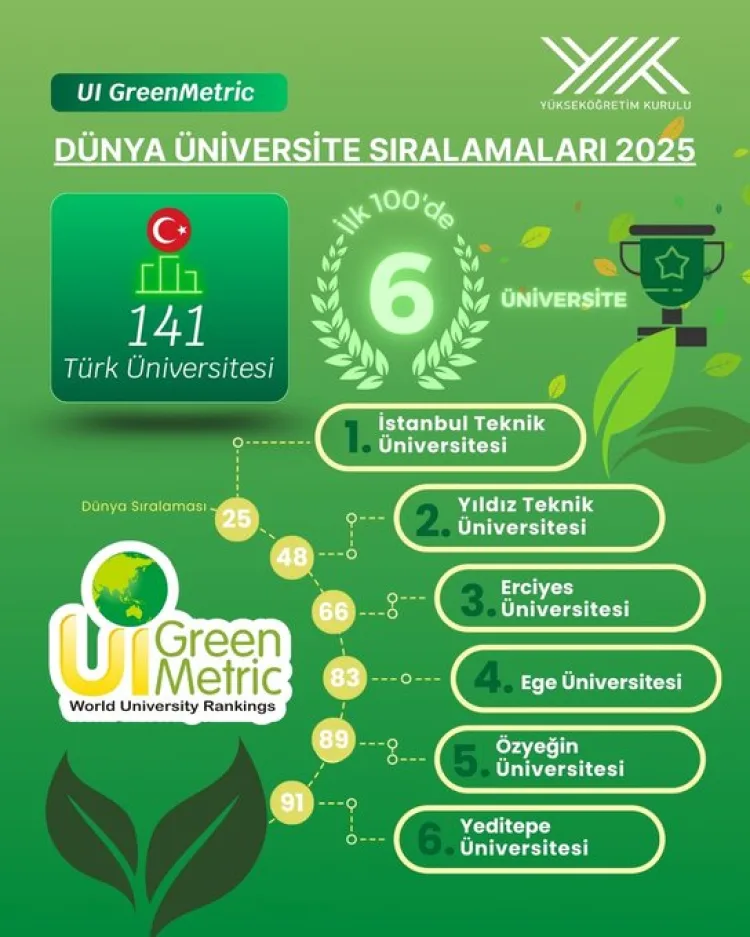 Türkiye’nin 6 Üniversitesi Yeşil Sıralamada İlk 100’de!