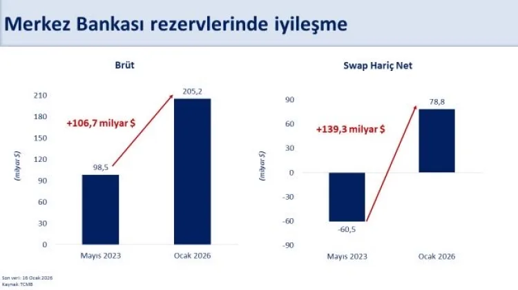 Türkiye’nin Döviz Rezervleri Tarihi Zirveye Ulaştı!