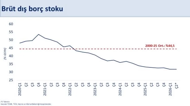 Türkiye’nin Düşük Borçluluk Oranı Ekonomiye Güç Veriyor