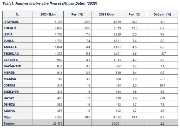 Türkiye’nin İhracatı 2025’te %3,9 Arttı!