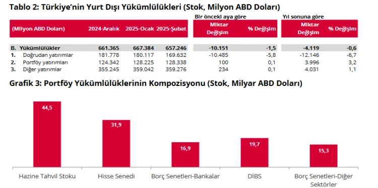 Türkiye’nin Uluslararası Yatırım Pozisyonu Tablosu