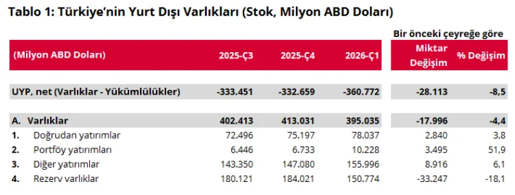 Türkiye’nin Yatırım Pozisyonu Rekor Açık Verdi!