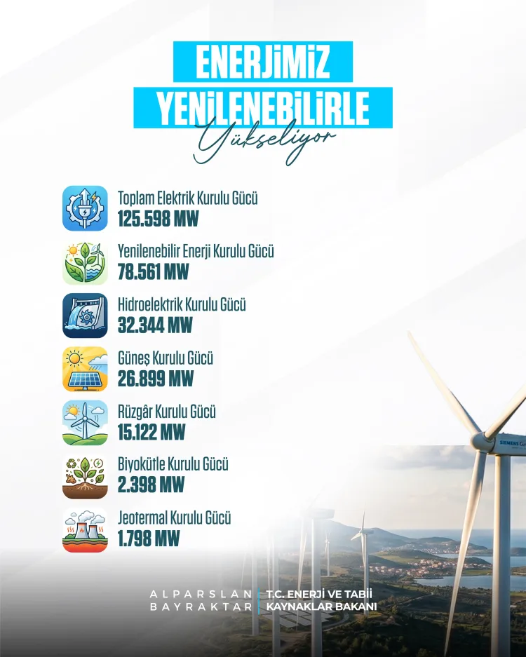 Türkiye’nin Yenilenebilir Enerji Gücü 78 Bin MW’ye Ulaştı!