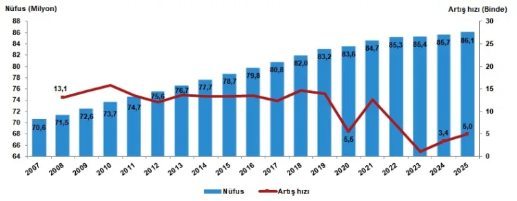 Türkiye Nüfusu 86 Milyonu Geçti: Kentleşme Artıyor!