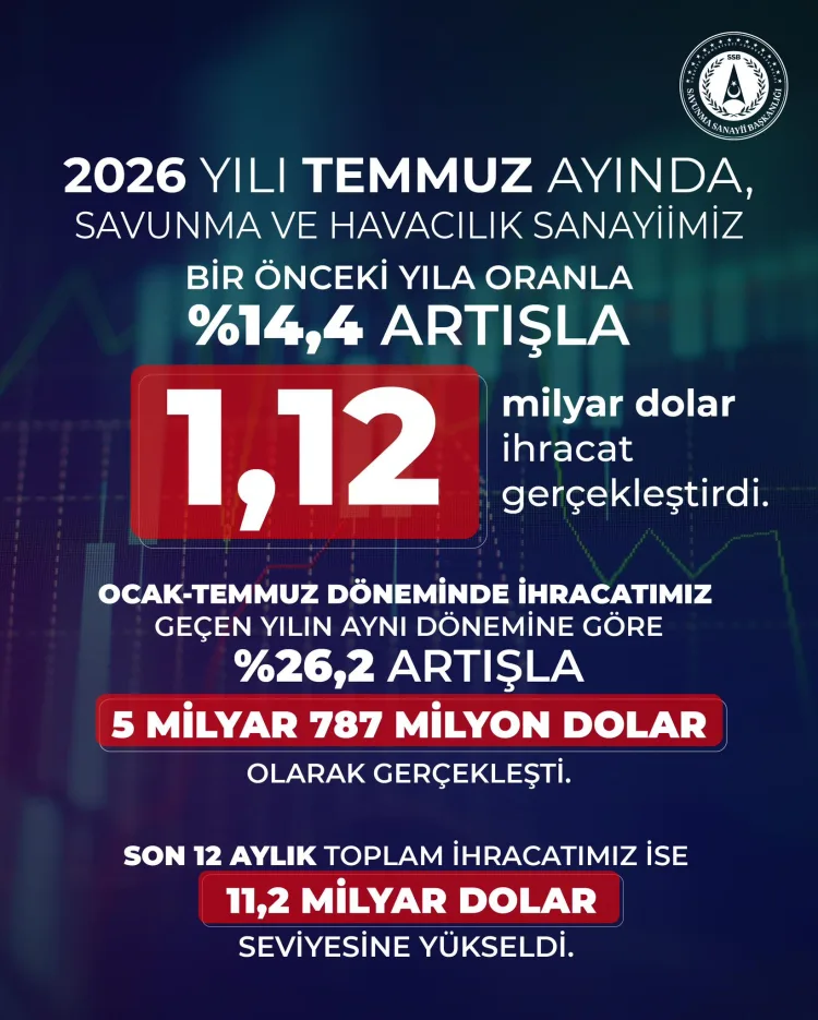 Türkiye Savunma İhracatı Temmuz’da Yüzde 14,4 Arttı!