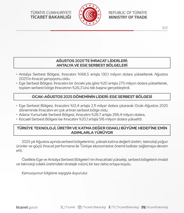 Türkiye Serbest Bölgelerinde İhracat Rekoru!