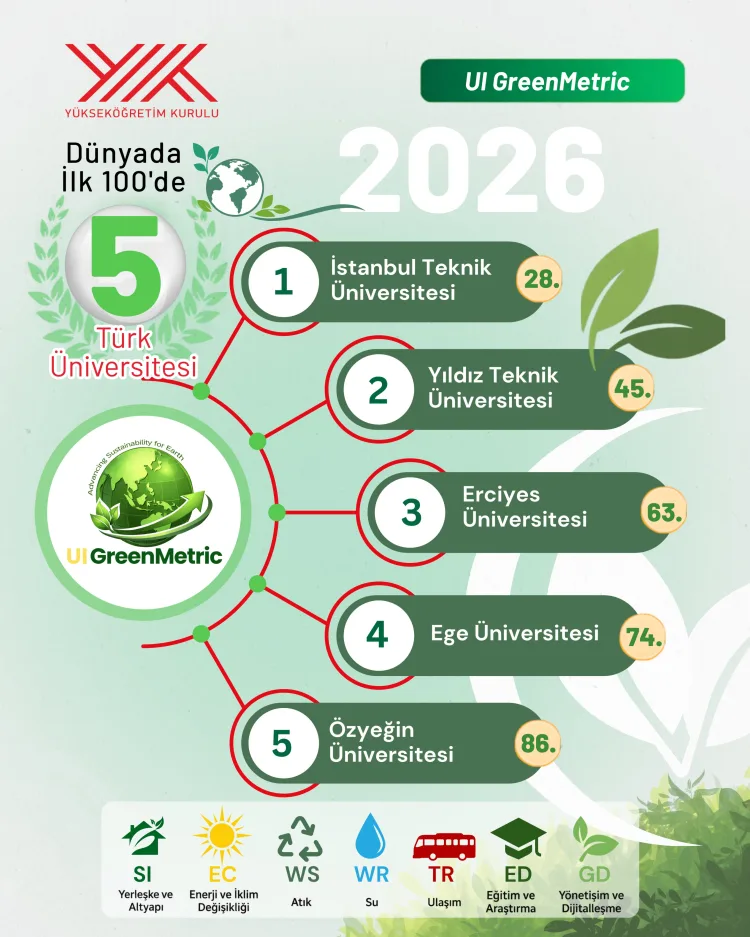 Türkiye, UI GreenMetric’te Avrupa’nın Birincisi!
