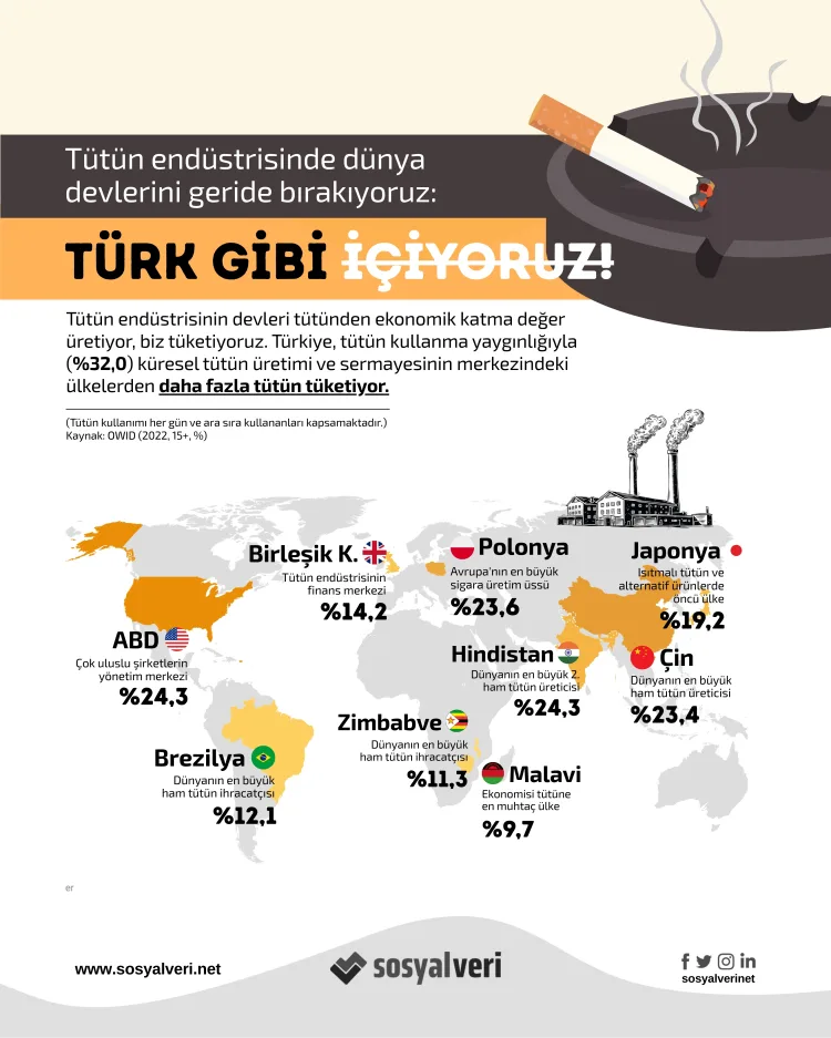 Tütün Kullanımında Türkiye OECD’yi Geride Bıraktı!