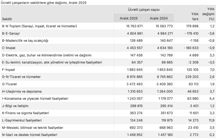 Ücretli Çalışan Sayısı 2025’te Yükseldi!
