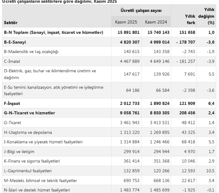 Ücretli Çalışan Sayısı Yüzde 1 Artış Gösterdi