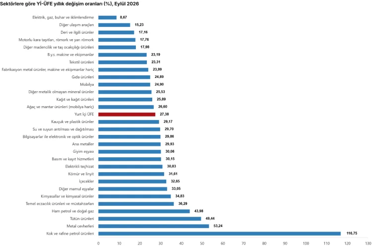 Üretici Fiyatları Eylülde Yüzde 27,38 Arttı!