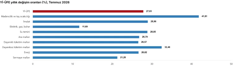 Üretici Fiyatları Temmuz’da Yüzde 27,83 Arttı!