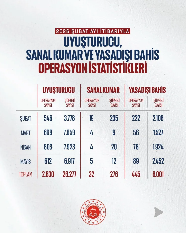 Uyuşturucu Mücadelesinde 9 Bin Şüpheli İşlemde!
