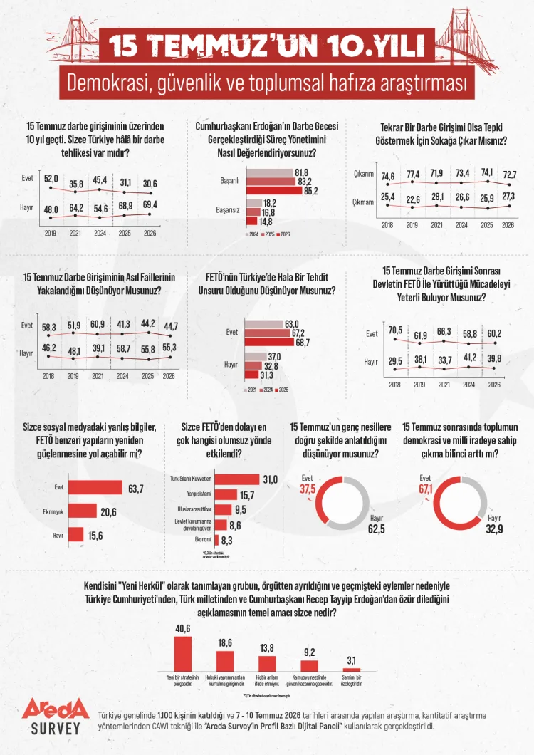 Vatandaşın Yüzde 72’si Darbe Girişimine Karşı!