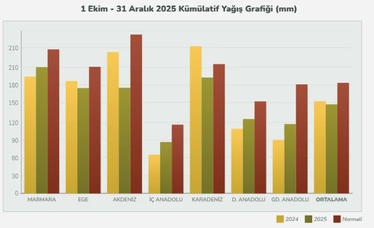 Yağış Eksikliği Tarımı Tehdit Ediyor: 2026 Riski