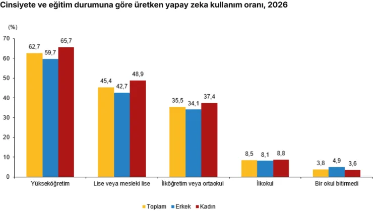 Yapay Zeka Kullanımı Türkiye’de Hızla Artıyor!