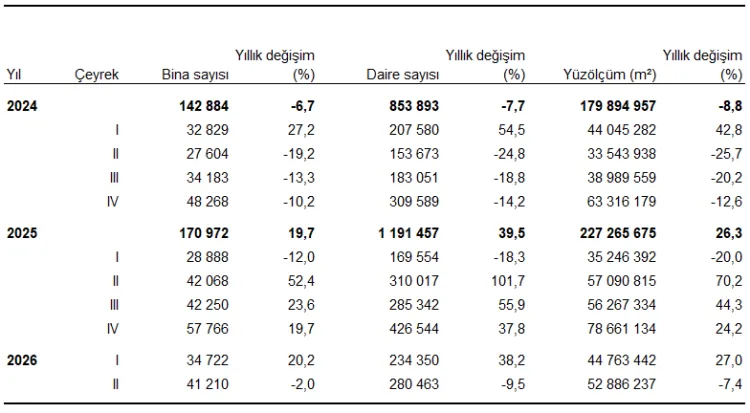 Yapı İzinlerinde Düşüş, Kullanma İzninde Artış!
