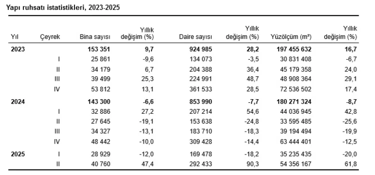 Yapı İzinlerinde Rekor Artış: Yüzde 90,3’e Ulaştı!