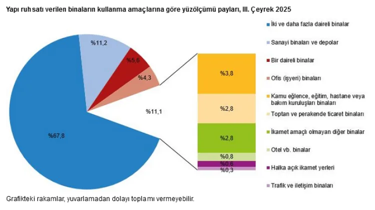 Yapı İzinlerinde Yüzde 54 Artış: İnşaat Canlanıyor!