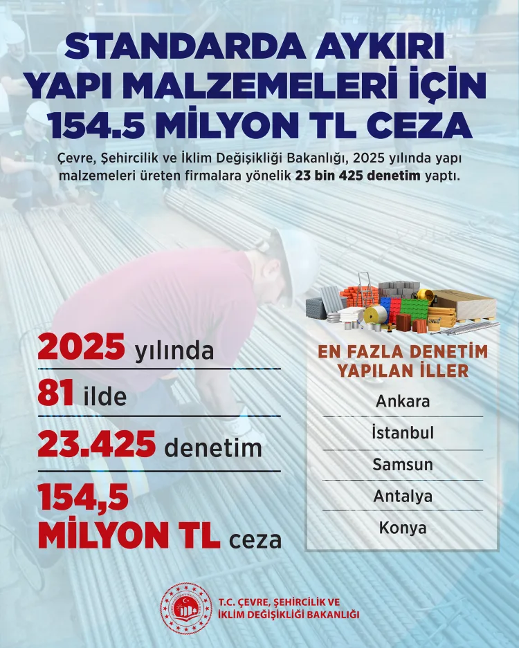 Yapı Malzemeleri Denetiminde 686 Uygunsuzluk Tespit!