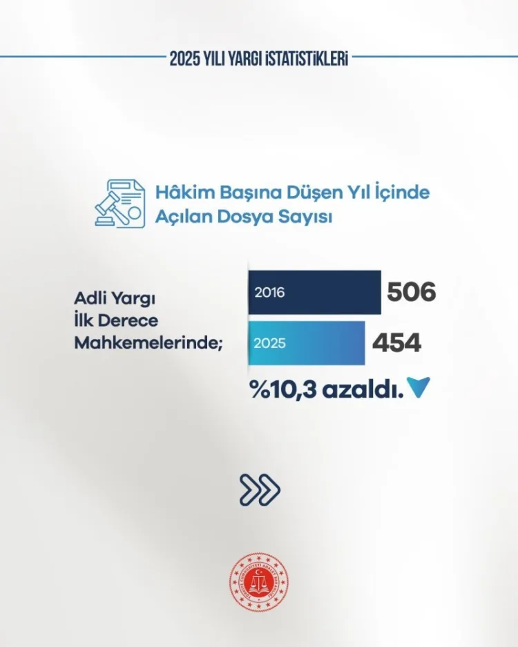Yargı Süreçlerinde Hız ve Verimlilik Artışı!
