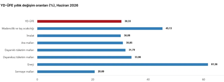 YD-ÜFE Haziran 2026’da Yüzde 30,33 Arttı!