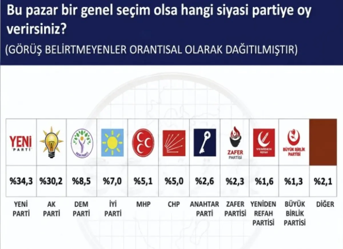 Son ankette farklı sonuç! Birinci değişti, CHP ile MHP de büyük kayıp 2