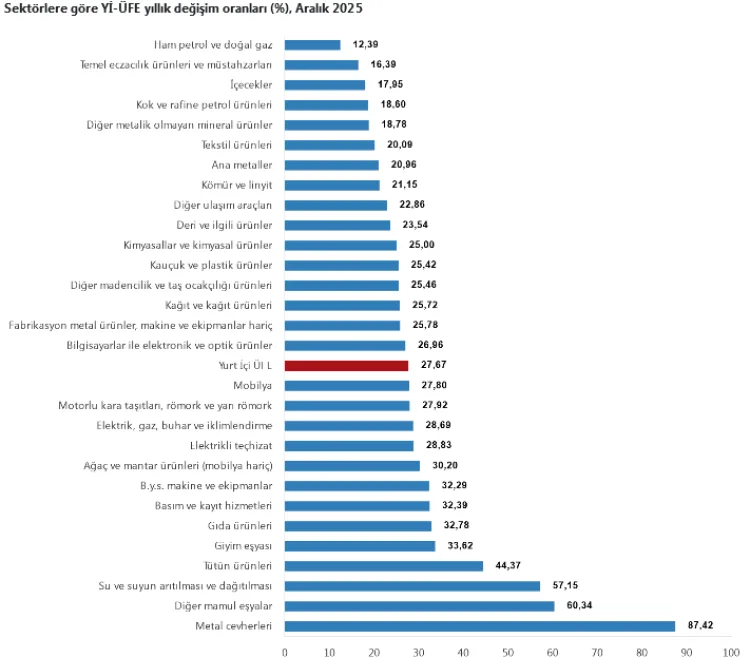 Yİ-ÜFE Aralık’ta Yüzde 27,67 Artış Gösterdi!