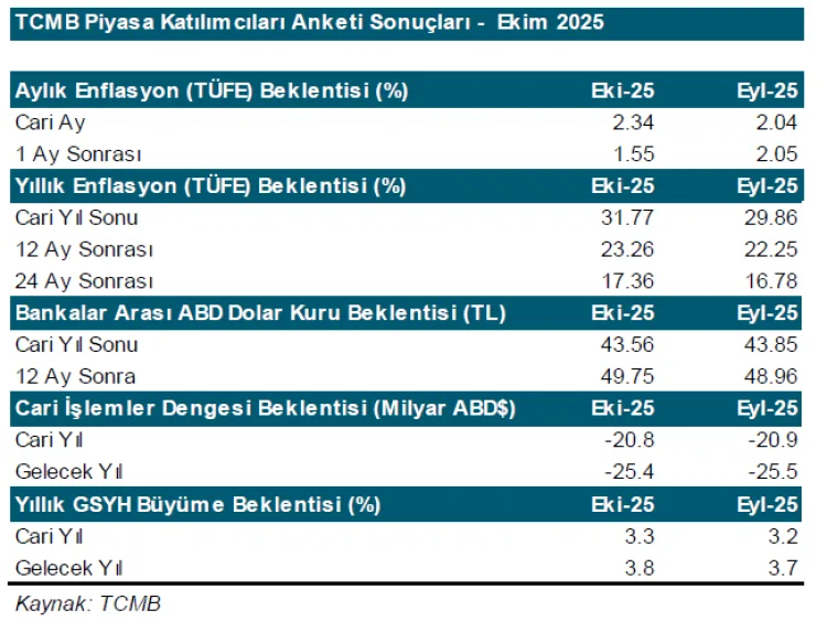 Yıl Sonu Enflasyon Beklentisi Yükseldi!