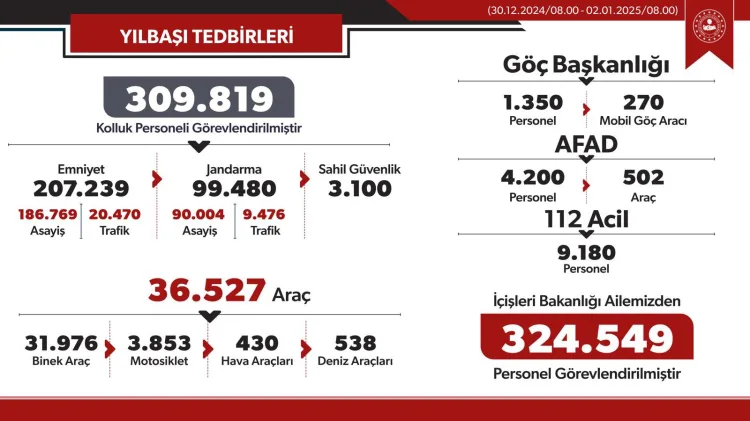 Yılbaşı Güvenlik Tedbirleri