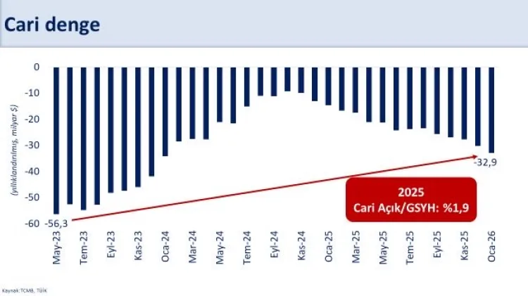 Yıllık Cari Açık 32,9 Milyar Dolar Açıklandı!