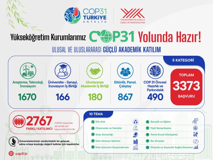 YÖK: Üniversiteler COP31 için İklim Eyleminde Aktif