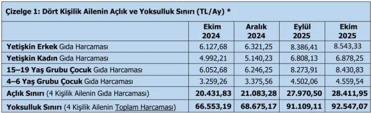 Yoksulluk Sınırı 92 Bin Lirayı Aştı!