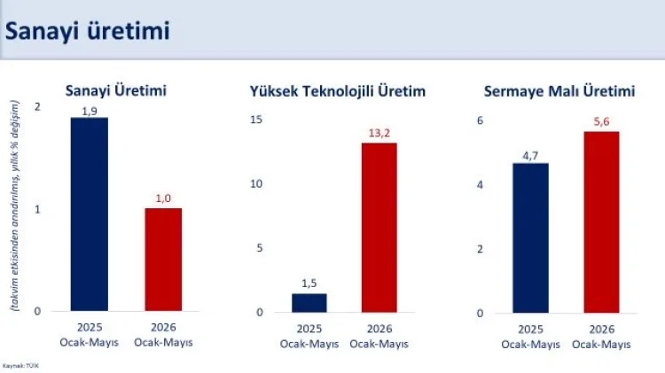 Yüksek Teknolojili Üretimde Yüzde 7,9 Artış!